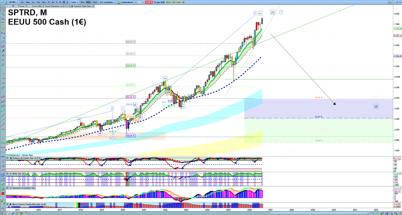 S&P 500 monthly technical analysis chart with trend structure, support and resistance levels